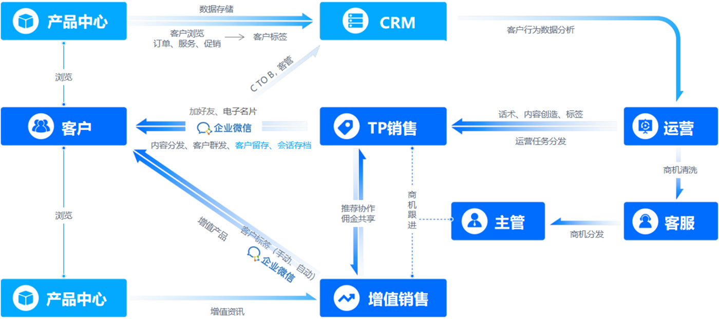 企业服务业务流程改变